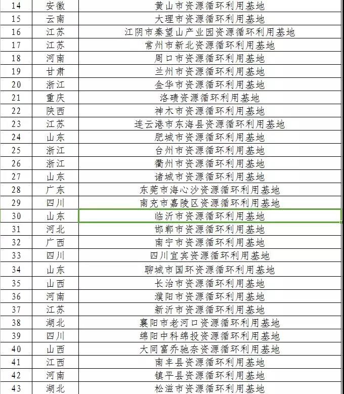 厉害了! 资源循环利用基地, 总共50家,临沂入选啦!