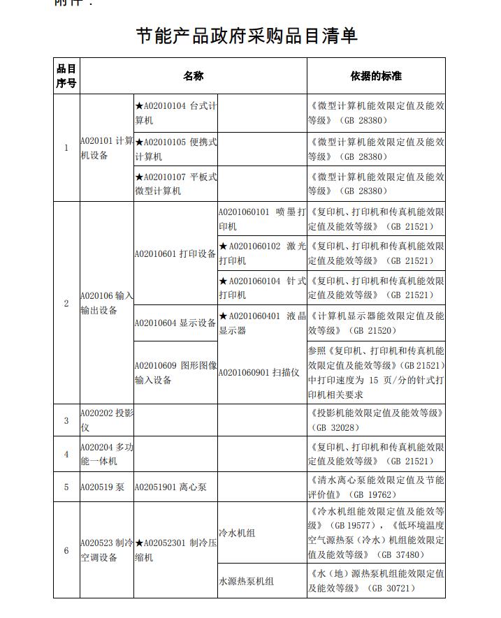 齐鲁云采-节能产品政府采购品目清单