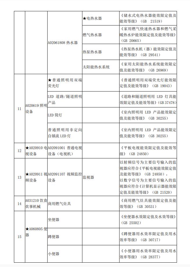 齐鲁云采-节能产品政府采购品目清单